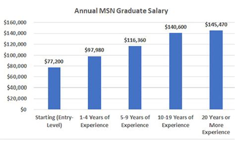 MSN Salary Guide: What Can You Earn with a Master of Science in Nursing?