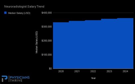 Neuroradiologist Salary Guide: Unlocking Your Earning Potential in 2024