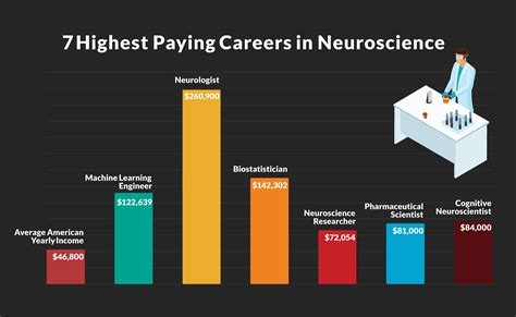 Decoding the Salary of a Neuroscience Degree: What Can You Earn in 2024?