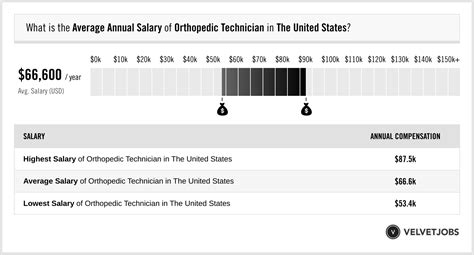 Decoding the Salary of an Orthopedic Technician: A 2024 Career Guide