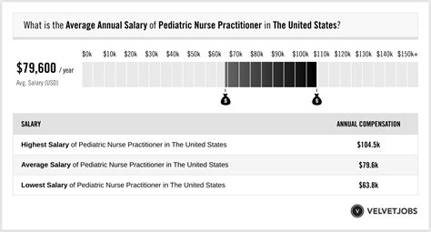 The Ultimate Guide to a Pediatric Nurse Salary in 2024: Earnings, Career Path, and Maximizing Your Potential