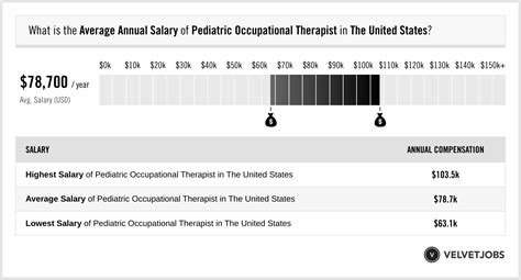 Decoding the Salary of a Pediatric Occupational Therapist: A Comprehensive 2024 Guide