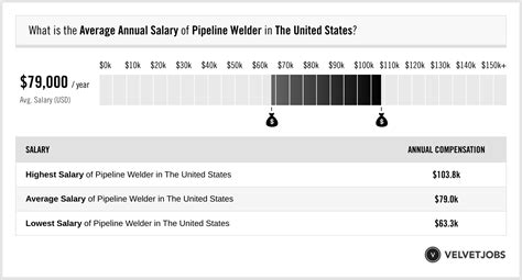 Unlocking Your Earning Potential: A Deep Dive into Pipeline Welder Salaries