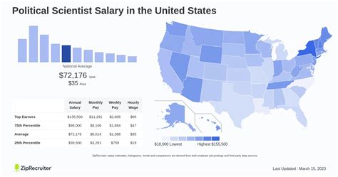 Salary Of Political Science