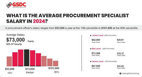 How Much Do Procurement Specialists Make? A 2024 Salary Guide