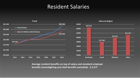 How Much Do Medical Residents Make? A Deep Dive into Resident Physician Salaries in 2024