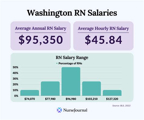 The Ultimate Guide to an RN Salary in Washington State: 2024 Earnings, Career Path & Outlook