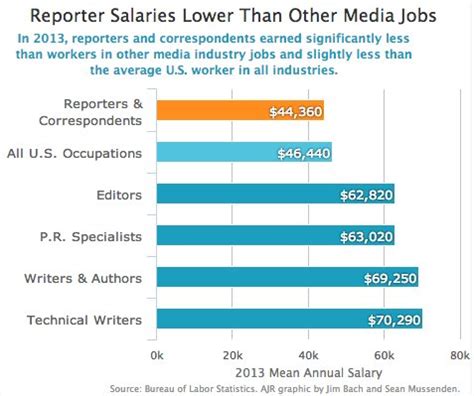 The Ultimate Guide to a Sports Journalist's Salary: Pay, Outlook, and How to Break In
