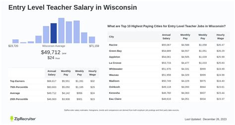 A Career Analyst's Guide to Teacher Salaries in Wisconsin