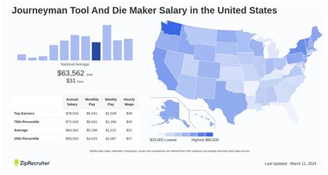 How Much Do Tool and Die Makers Earn? A Comprehensive Salary Guide for 2024