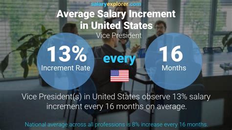 Vice President Salary in the US: A Comprehensive Guide for 2024