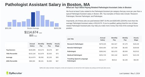 Pathologists' Assistant Salary: A Comprehensive Guide for 2024