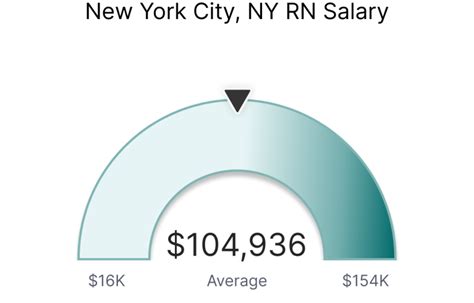 The Ultimate Guide to a Salary RN NYC: Decoding Pay, Career Paths, and Maximizing Your Earnings