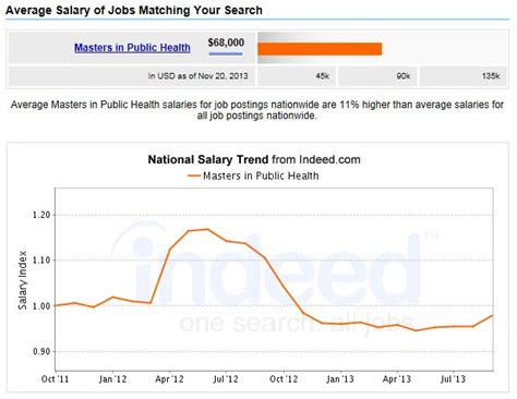 Unlocking Your Earning Potential: A Guide to Salaries with a Master of Public Health (MPH)