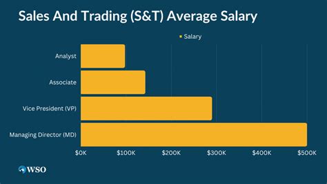 The Ultimate Guide to a Sales and Trading Salary: Compensation, Career Outlook, and How to Break In