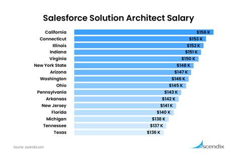 The Ultimate Guide to a Salesforce Architect Salary in the US: 2024 Earnings, Outlook, and Career Path