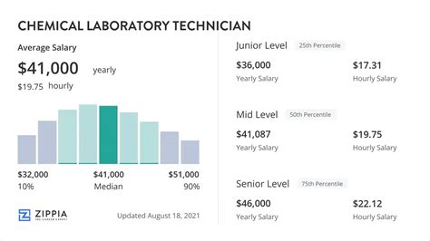 Unlocking Your Earning Potential: A Guide to Industrial Lab Technician Salaries in San Antonio