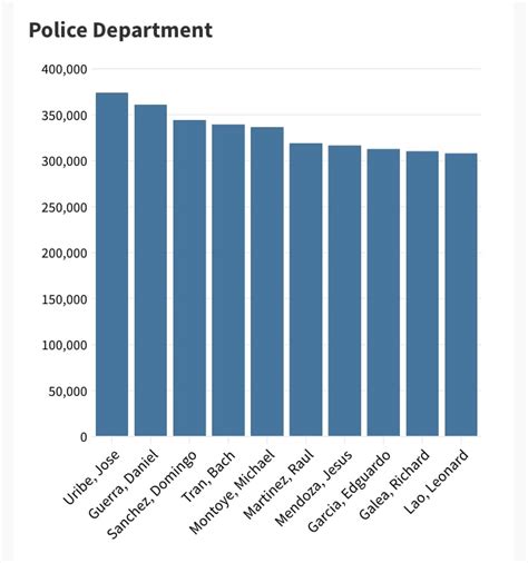 The Ultimate Guide to a San Jose Police Salary: Pay, Benefits, and Your Path to a Career in Law Enforcement
