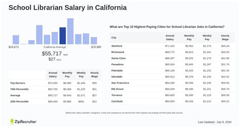 The Ultimate Guide to School Librarian Salary in 2024: Earnings, Outlook, and Your Career Path