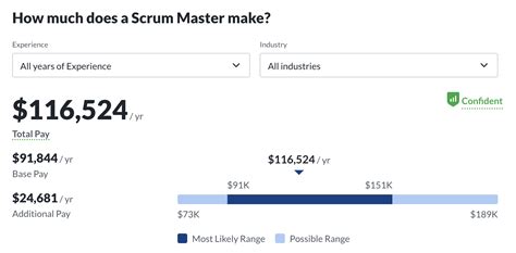 Scrum Master Salary: A Comprehensive Guide for 2024
