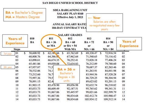 The Ultimate Guide to the SDUSD Salary Schedule: A Teacher's Path to a Rewarding Career in San Diego