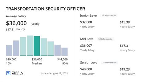 The Ultimate Guide to a Secretary of Transportation Salary: Demystifying Pay & Career Paths in Logistics Leadership