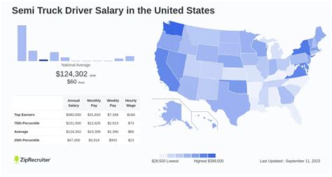 How Much Do Semi Truck Drivers Make? An In-Depth Salary Analysis