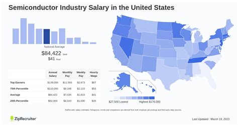 Unlocking Your Six-Figure Potential: The Ultimate Guide to a Semiconductor Engineer Salary and Career Path