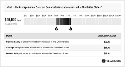 Unlocking Your Earning Potential: A Deep Dive into Senior Administrative Assistant Salaries