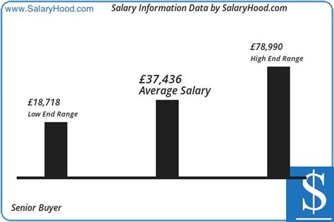 Unlocking Your Earning Potential: A Comprehensive Guide to Senior Buyer Salaries in 2024