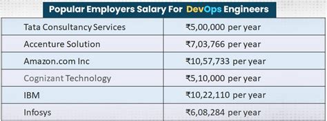 Decoding the Senior DevOps Engineer Salary in 2024: Your Ultimate Guide to a Six-Figure Career