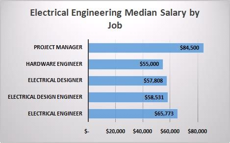 Senior Electrical Engineer Salary: A Comprehensive Guide for 2024