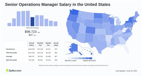 Decoding the Senior Operations Manager Salary: Your 2024 Guide to Earnings Potential