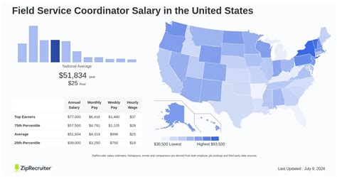 Unlocking Your Earning Potential: A Comprehensive Guide to Service Coordinator Salaries in 2024