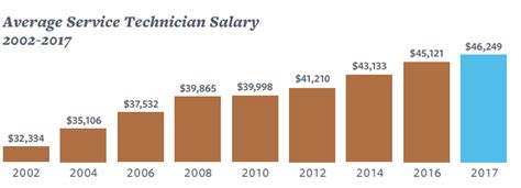 Service Technician Salary: A Comprehensive Guide for 2024