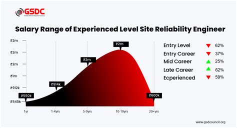 Decoding the Site Reliability Engineer Salary: A 2024 Earnings Guide