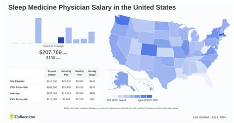 Unlocking Your Earning Potential: A Deep Dive into Sleep Medicine Salaries in 2024