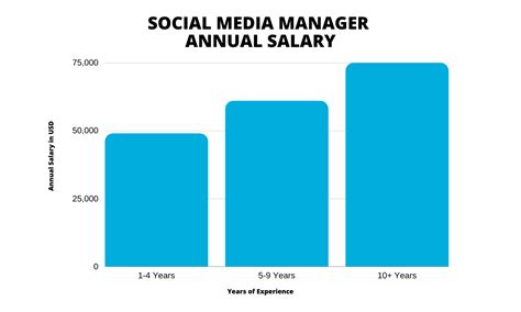 Unlocking Your Earning Potential: A Deep Dive into Social Media Coordinator Salaries