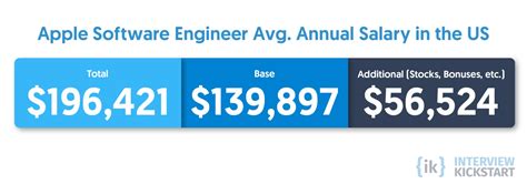Decoding the Apple Software Engineer Salary: A 2024 Guide