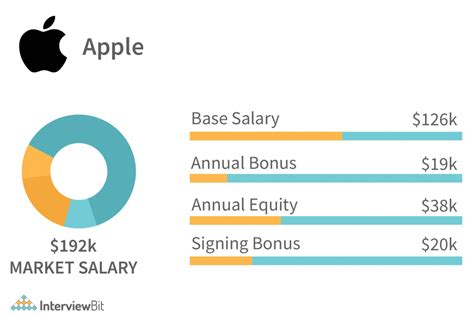 Decoding the Dough: A Deep Dive into Software Engineer Salaries at Apple