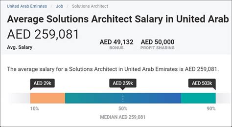 Understanding the Solutions Architect Salary in 2024: A Comprehensive Guide