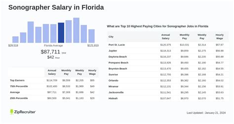 Sonographer Salary in Florida: A Comprehensive 2024 Guide