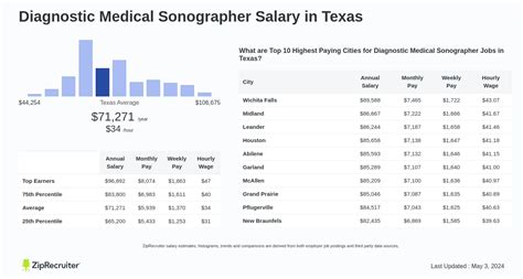 Sonographer Salary in Texas: A Comprehensive Guide for 2024