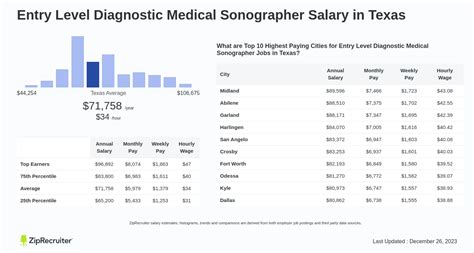The Ultimate Guide to Sonography Salary in Texas: Earnings, Outlook, and Launching Your Career