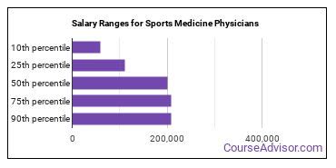 The Ultimate Guide to a Sports Medicine Physician's Salary: Earnings, Outlook, and Career Path