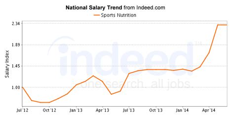 Unlocking Your Earning Potential: A Deep Dive into the Sports Nutritionist Salary