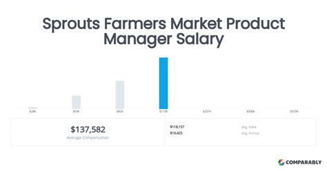 The Ultimate Guide to Sprouts Farmers Market Salary & Careers (2024 Update)