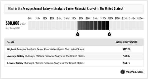 Senior Financial Analyst Salary: A Comprehensive Guide to Your Earning Potential