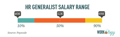 Sr Hr Generalist Salary
