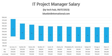 Decoding the sr. it project manager salary: A Comprehensive 2024 Guide to Earnings, Career Path, and Future Growth